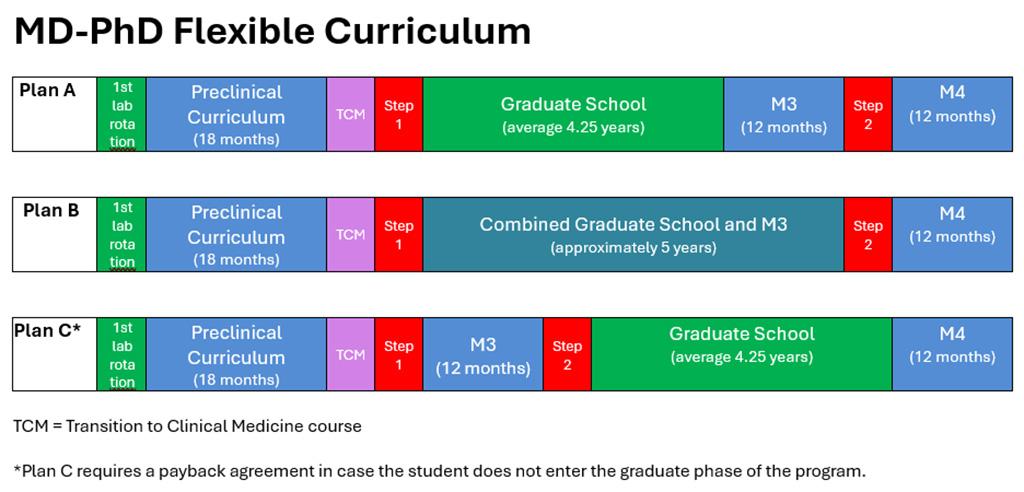 Text graphic with information on the flexible curriculum for Plan A, Plan B, and Plan C. All three plans include the first lab rotation, preclinical curriculum (18 months), TCM, and STEP 1. After USMLE Step 1, the plans differ a little bit. Plan A and B offer Graduate School (4.25 years), M3, M4, and the USMLE Step 2, but in different orders. Plan C combines graduate school and M3 (5 years).