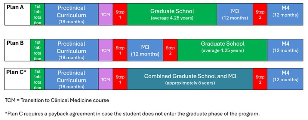 Text graphic with information on the flexible curriculum for Plan A, Plan B, and Plan C. All three plans include the first lab rotation, preclinical curriculum (18 months), TCM, and STEP 1. After USMLE Step 1, the plans differ a little bit. Plan A and B offer Graduate School (4.25 years), M3, M4, and the USMLE Step 2, but in different orders. Plan C combines graduate school and M3 (5 years).